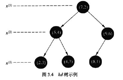 kd 树示例