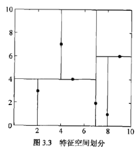 特征空间划分